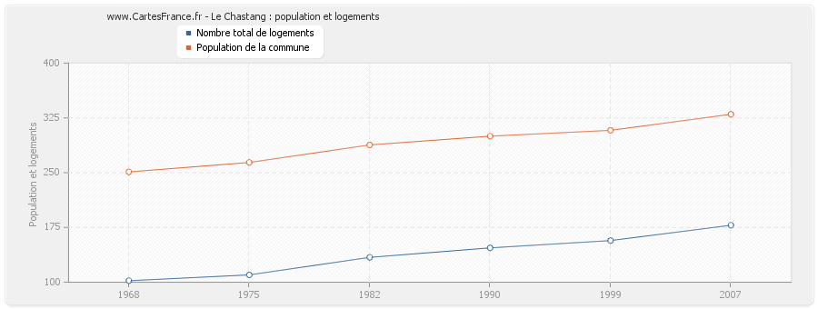 Le Chastang : population et logements